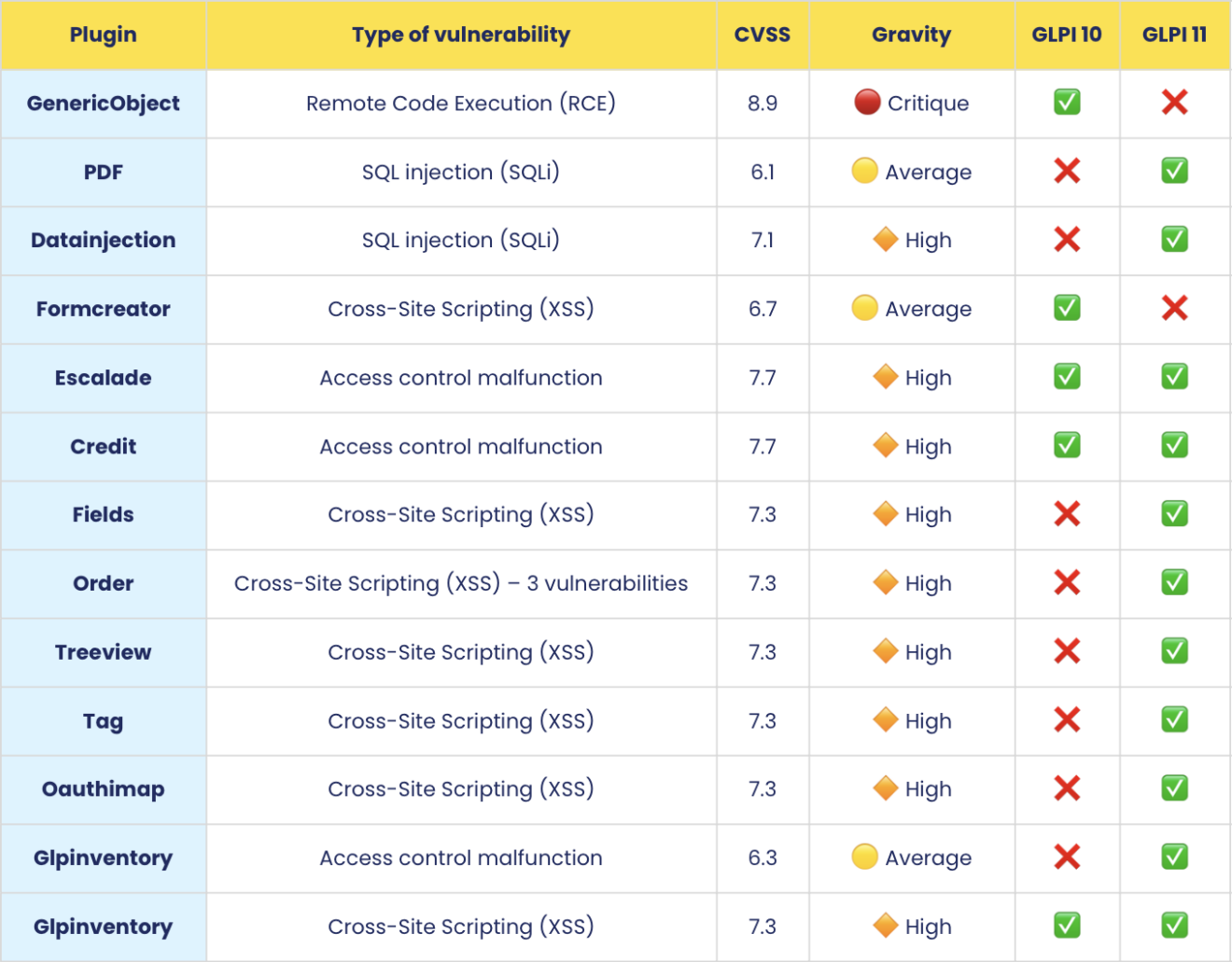 Security Advisory – Multiple GLPI Plugins Update Required